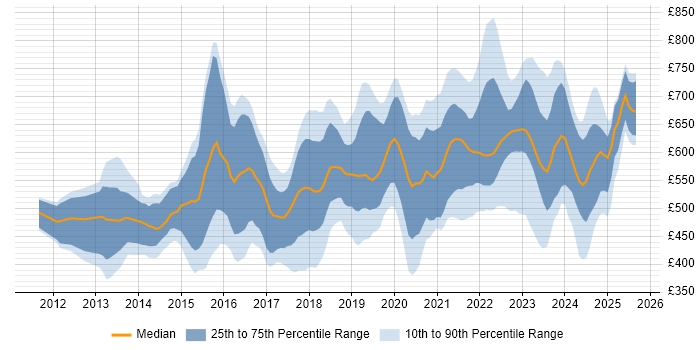 Contractor daily rate distribution trend for jobs in England citing CRISC