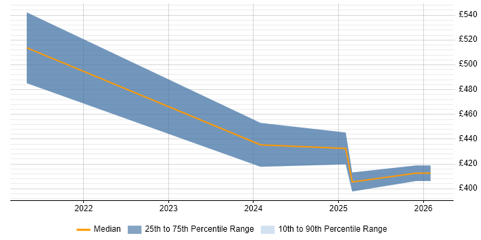 Contractor daily rate distribution trend for jobs in England citing CRISPR
