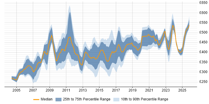 Contractor daily rate distribution trend for jobs in England citing Critical Path Analysis