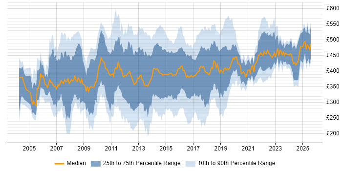 Contractor daily rate distribution trend for CRM Analyst job vacancies in England Contractor daily rate distribution trend for CRM Analyst job vacancies in England