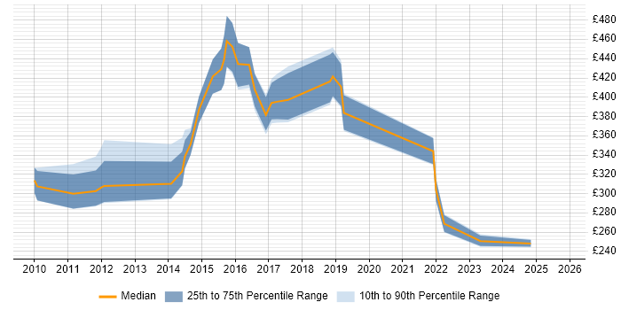 Contractor daily rate distribution trend for CRM Campaign Manager job vacancies in England