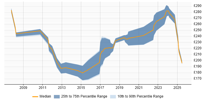 Contractor daily rate distribution trend for CRM Executive job vacancies in England