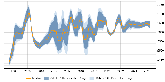 Contractor daily rate distribution trend for CRM Programme Manager job vacancies in England