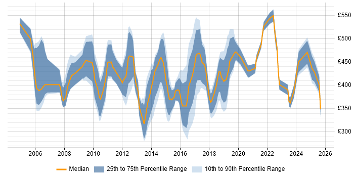 Contractor daily rate distribution trend for CRM Specialist job vacancies in England
