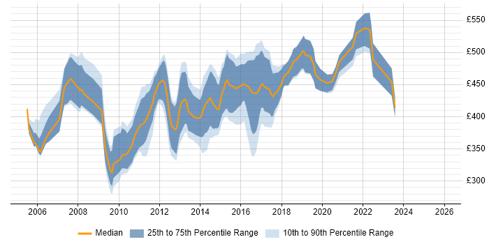 Contractor daily rate distribution trend for CRM Technical Consultant job vacancies in England
