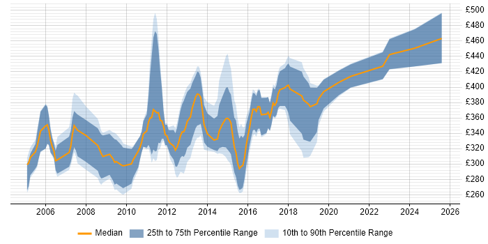 Contractor daily rate distribution trend for CRM Trainer job vacancies in England