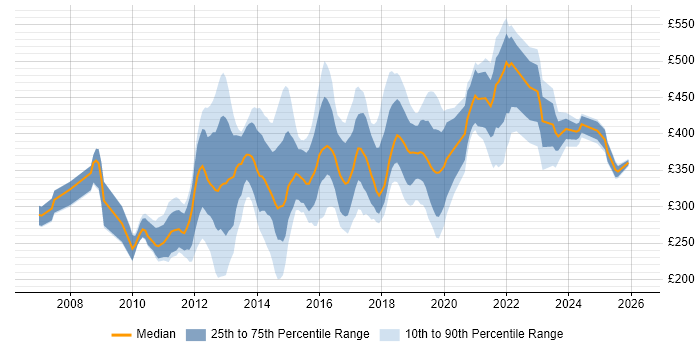 Contractor daily rate distribution trend for jobs in England citing Cross-Browser Testing