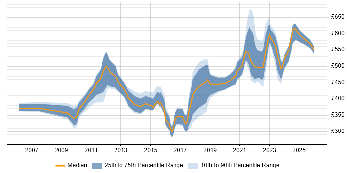Contractor daily rate distribution trend for jobs in England citing CRUD