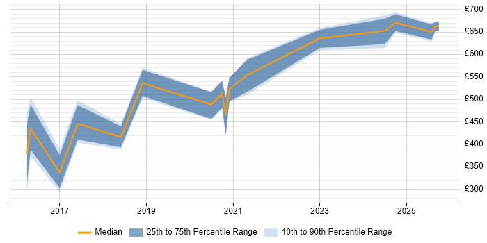 Contractor daily rate distribution trend for Cryptography Engineer job vacancies in England