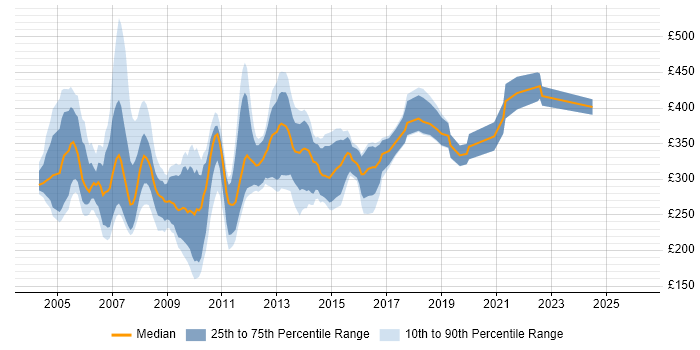 Contractor daily rate distribution trend for Crystal Reports Developer job vacancies in England