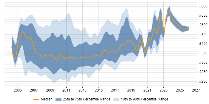 Contractor daily rate distribution trend for C# ASP.NET Developer job vacancies in England