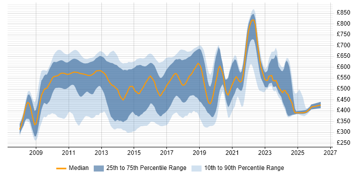Contractor daily rate distribution trend for C# WPF Developer job vacancies in England