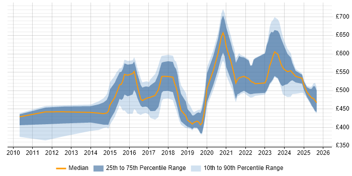 Contractor daily rate distribution trend for jobs in England citing CSIRT