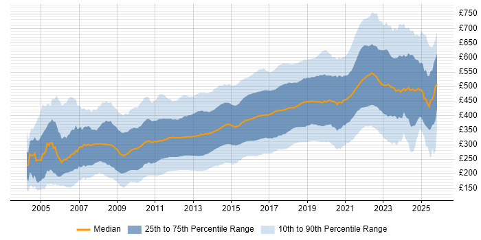 Contractor daily rate distribution trend for jobs in England citing CSS