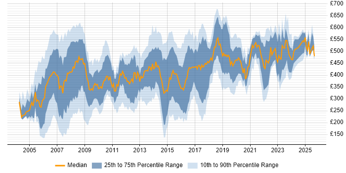 Contractor daily rate distribution trend for jobs in England citing CTC Cleared