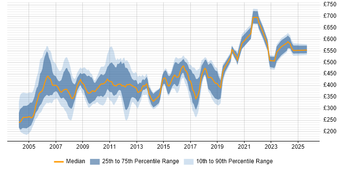 Contractor daily rate distribution trend for jobs in England citing CTI Contractor daily rate distribution trend for jobs in England citing CTI
