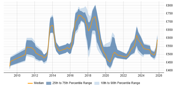 Contractor daily rate distribution trend for jobs in England citing CUDA