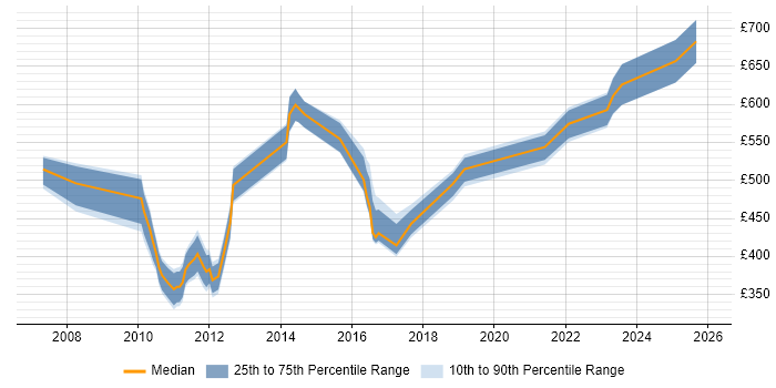 Contractor daily rate distribution trend for jobs in England citing Culture of Ownership