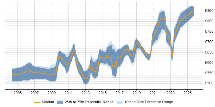 Contractor daily rate distribution trend for jobs in England citing Curve Construction