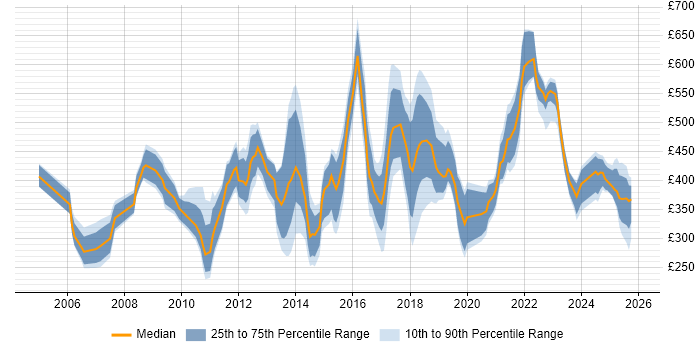 Contractor daily rate distribution trend for jobs in England citing Customer Acquisition