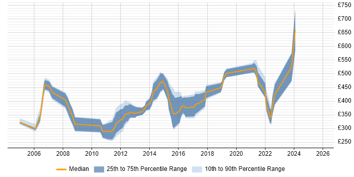 Contractor daily rate distribution trend for jobs in England citing Customer Analysis