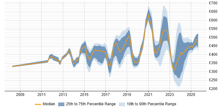 Contractor daily rate distribution trend for jobs in England citing Customer-Centric Approach