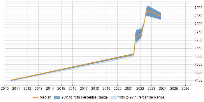 Contractor daily rate distribution trend for jobs in England citing Customer-Centric Development