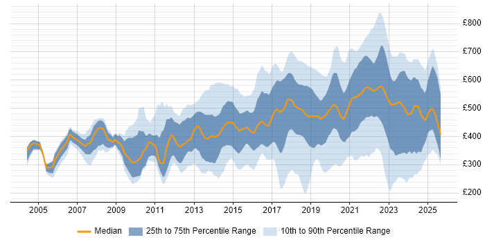 Contractor daily rate distribution trend for jobs in England citing Customer-Centricity