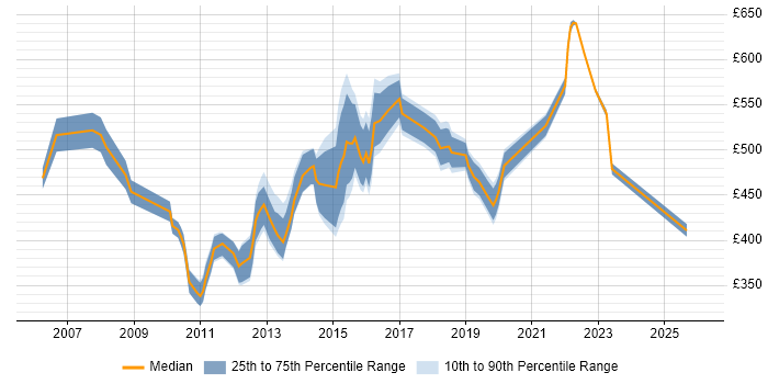 Contractor daily rate distribution trend for Customer Experience Manager job vacancies in England