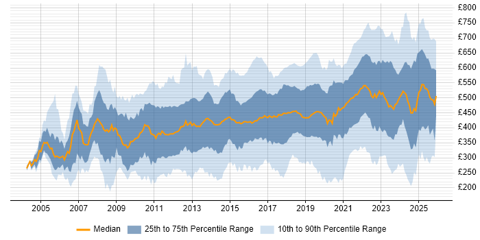 Contractor daily rate distribution trend for jobs in England citing Customer Experience