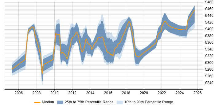 Contractor daily rate distribution trend for Customer Insight Analyst job vacancies in England Contractor daily rate distribution trend for Customer Insight Analyst job vacancies in England