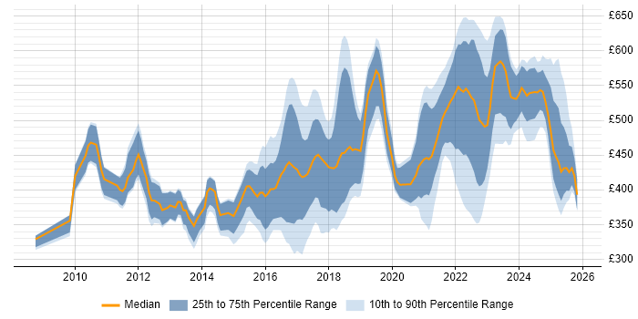 Contractor daily rate distribution trend for jobs in England citing Customer Journey Map