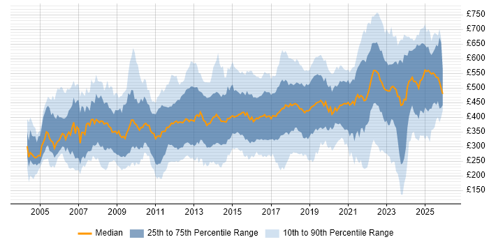 Contractor daily rate distribution trend for jobs in England citing Customer Requirements