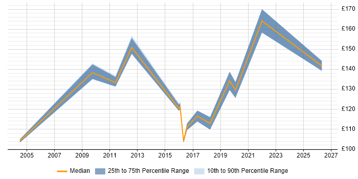 Contractor daily rate distribution trend for Customer Service Administrator job vacancies in England