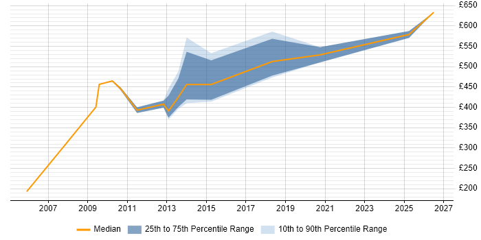 Contractor daily rate distribution trend for Customer Service Consultant job vacancies in England