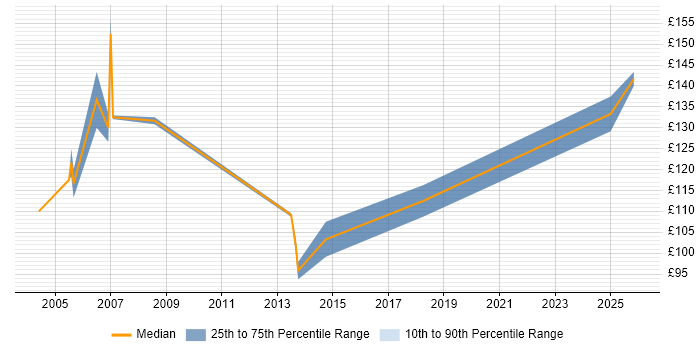 Contractor daily rate distribution trend for Customer Service Representative job vacancies in England