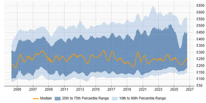 Contractor daily rate distribution trend for jobs in England citing Customer Service