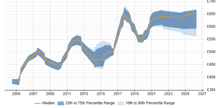 Contractor daily rate distribution trend for Customer Solutions Architect job vacancies in England