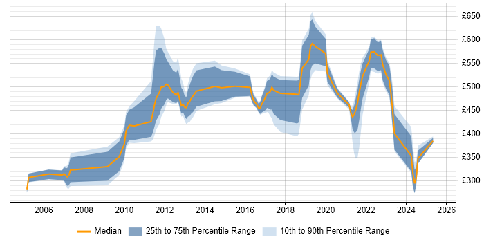 Contractor daily rate distribution trend for jobs in England citing Customer Value Proposition
