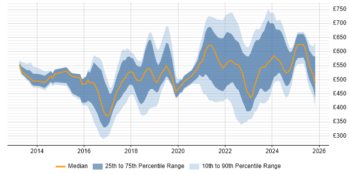 Contractor daily rate distribution trend for jobs in England citing Cyberattack