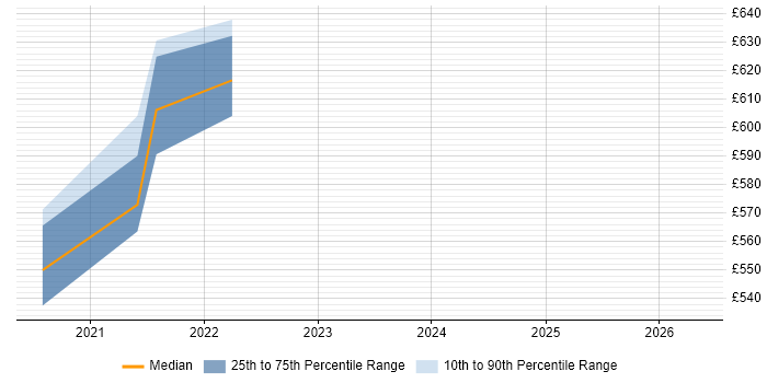 Contractor daily rate distribution trend for Cyber Defence Consultant job vacancies in England