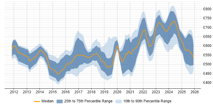 Contractor daily rate distribution trend for jobs in England citing Cyber Defence