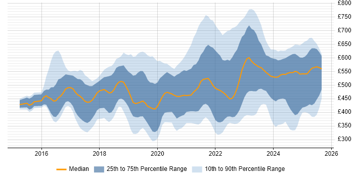 Contractor daily rate distribution trend for jobs in England citing Cyber Essentials