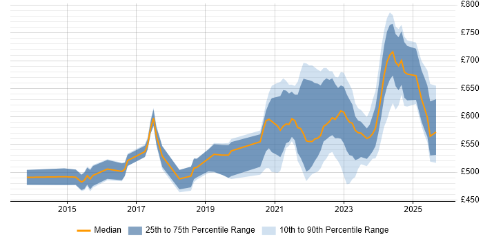 Contractor daily rate distribution trend for jobs in England citing Cyber Kill Chain