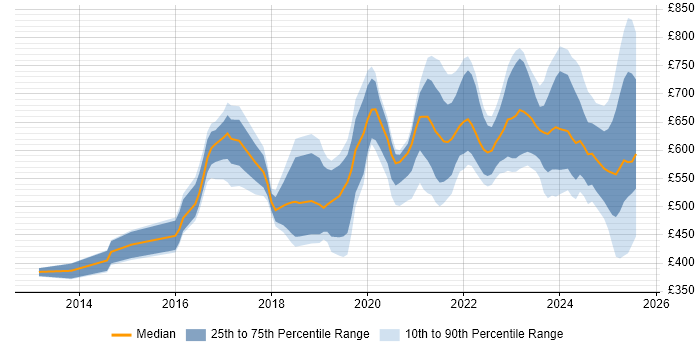 Contractor daily rate distribution trend for jobs in England citing Cyber Resilience Contractor daily rate distribution trend for jobs in England citing Cyber Resilience