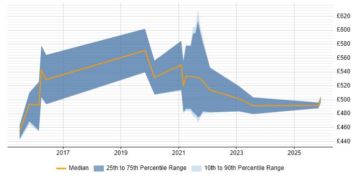 Contractor daily rate distribution trend for jobs in England citing Cyber Scheme