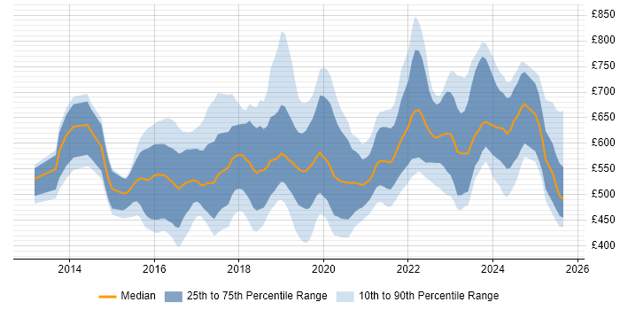 Contractor daily rate distribution trend for Cybersecurity Consultant job vacancies in England