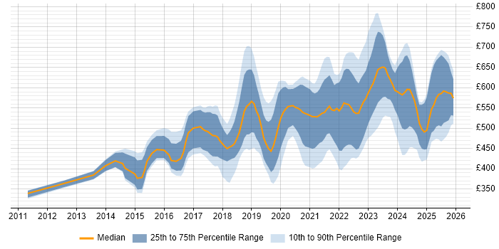 Contractor daily rate distribution trend for Cybersecurity Engineer job vacancies in England