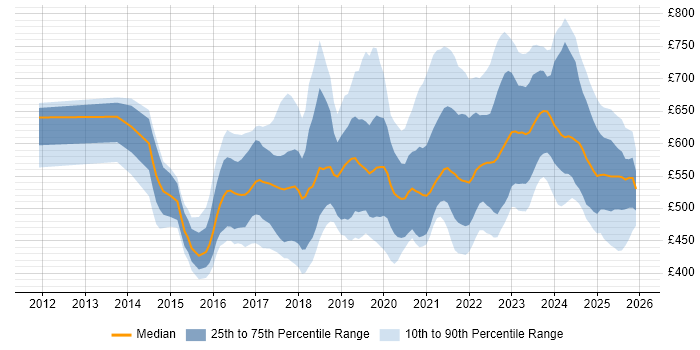 Contractor daily rate distribution trend for Cybersecurity Manager job vacancies in England