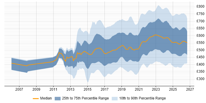 Contractor daily rate distribution trend for jobs in England citing Cybersecurity